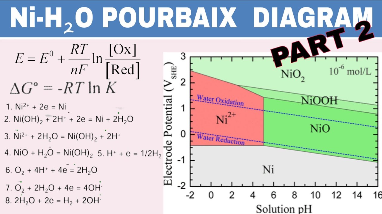 CONSTRUCTION OF NICKEL-WATER (Ni-H₂O) POURBAIX (E-pH) DIAGRAM WITH CALCULATIONS PART 2