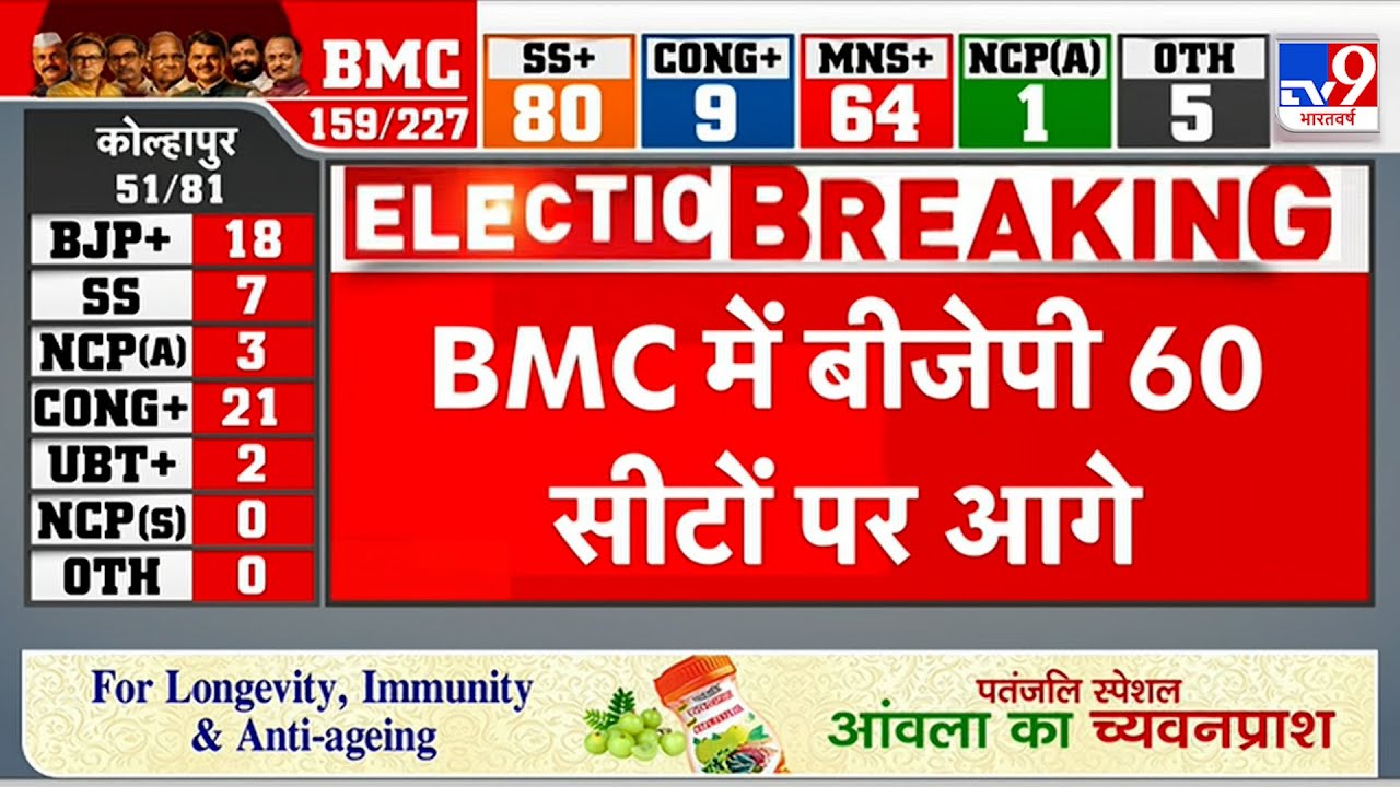 BMC Election Results LIVE : BMC में 60 सीटों पर BJP आगे |Maharashtra Civic Polls Result 2026