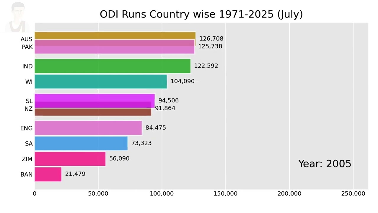 🏏 ODI Runs by Country (1971&ndash;2025) | Bar Race Chart 📊 | Cricket Records