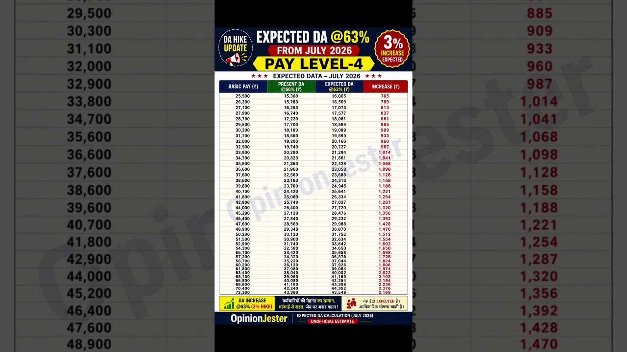 📈 DA Hike to 63%: Salary Increase Calculator for  Pay Level 4