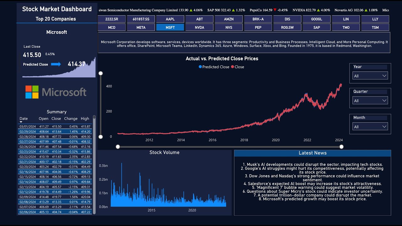 Real-Time Stock Analysis using Power BI, Microsoft Fabric and OpenAI API | FinanceAI | FabricAIHack