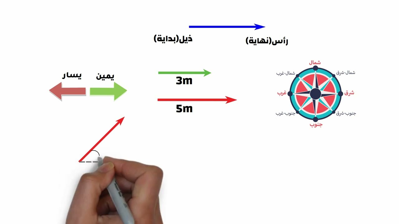 كيف توجد محصلة المتجهات حسابيًا في بعد واحد وفي بعدين