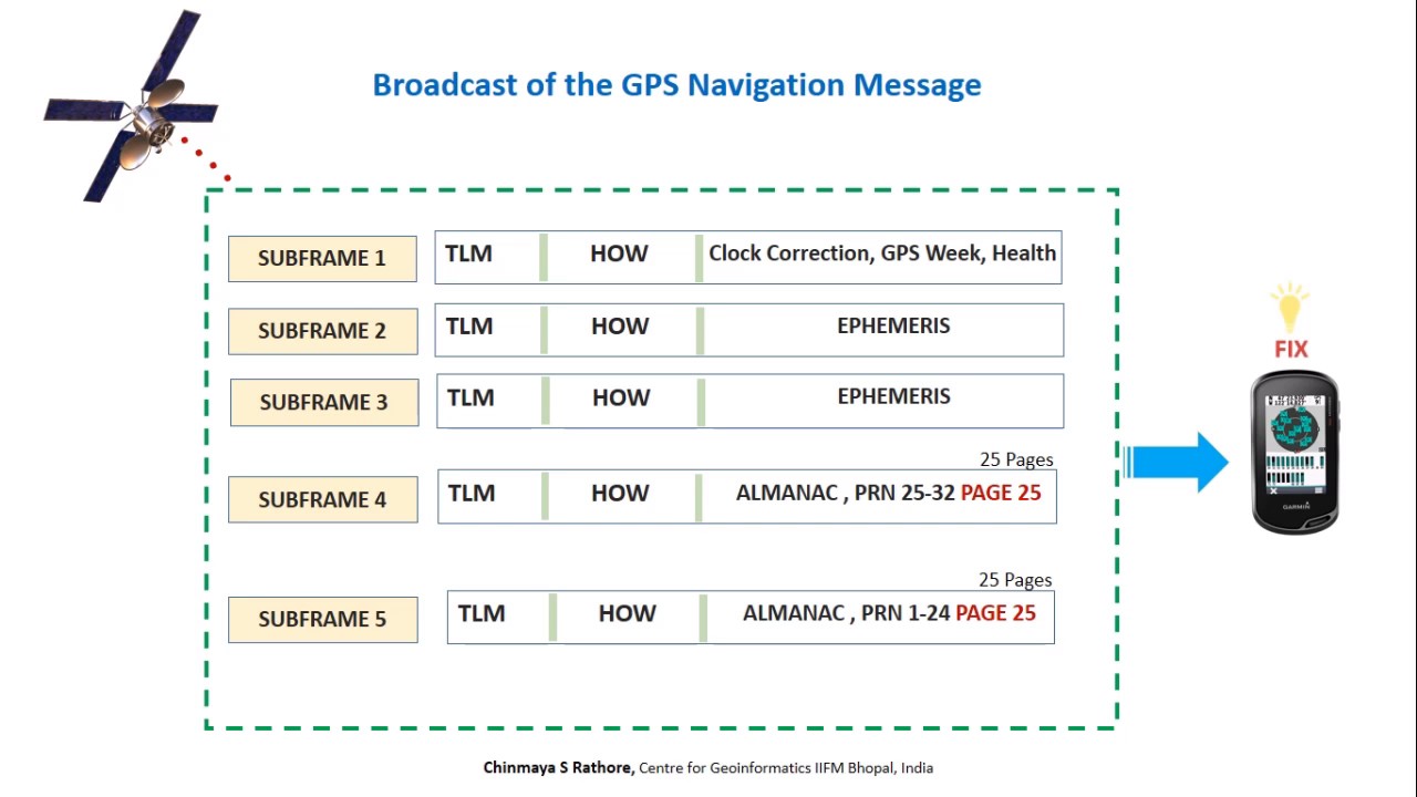GPS Navigation Message