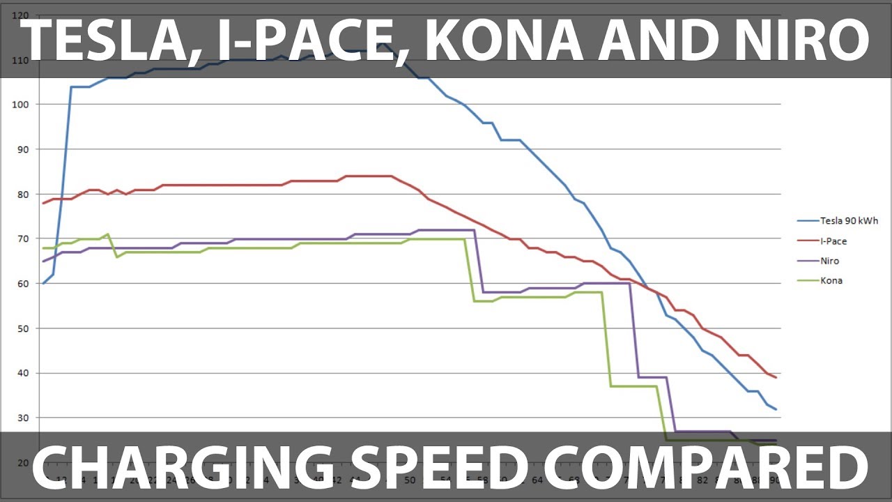 Jaguar I-Pace charging on 350 kW fast charger