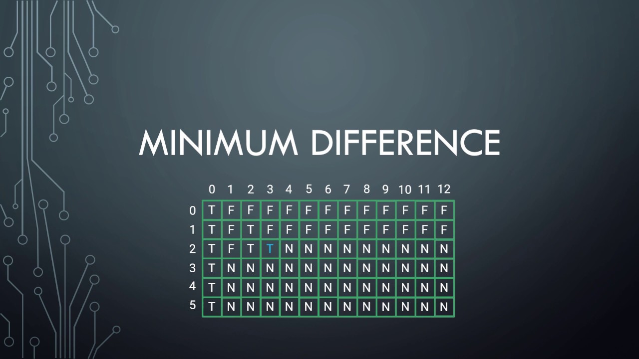 Coding Interview Problem - Minimum Difference Between Subsets