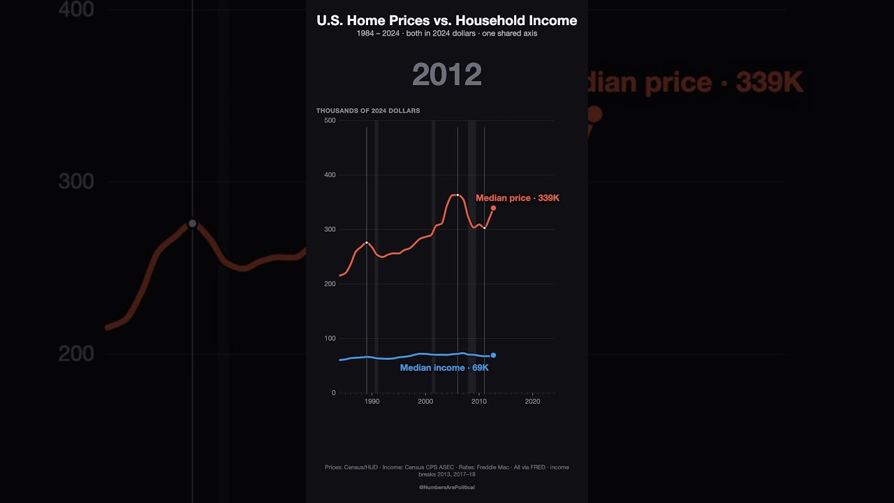 Has Housing Ever Been This Unaffordable? U.S. Home Prices vs. Income