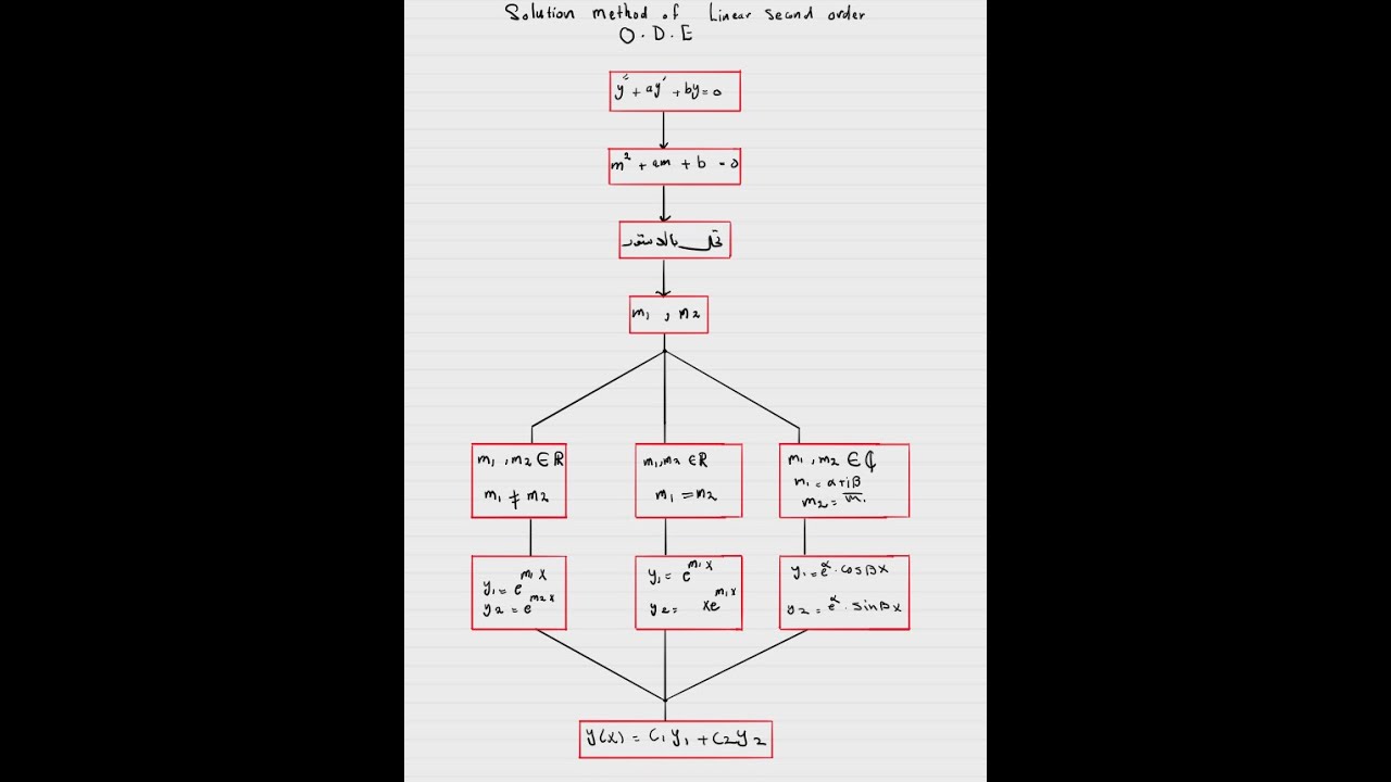 Linear Second Order Homogenous O D E