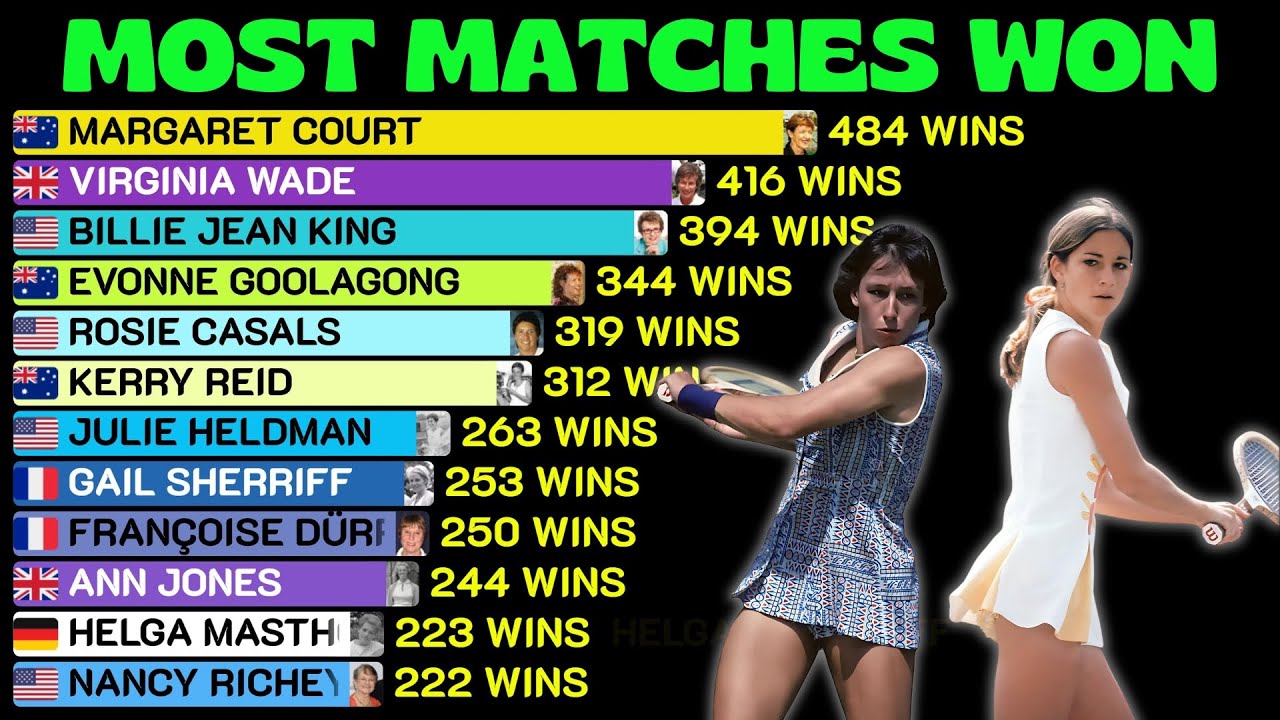 Who Has Won the Most Matches in Women's Tennis? | WTA Open Era Records