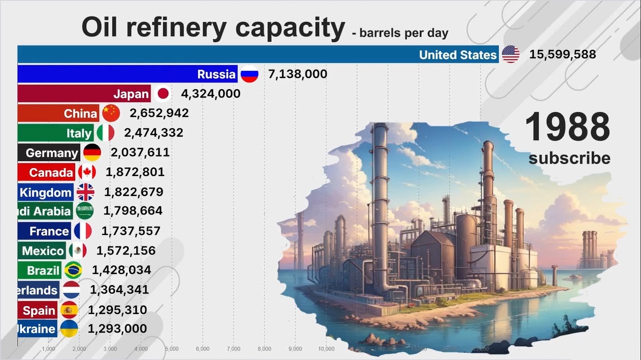 Top country by Oil Refining Capacity - barrels per day (1965 - 2023)