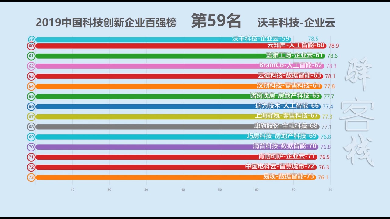 2019中国科技创新企业百强榜！