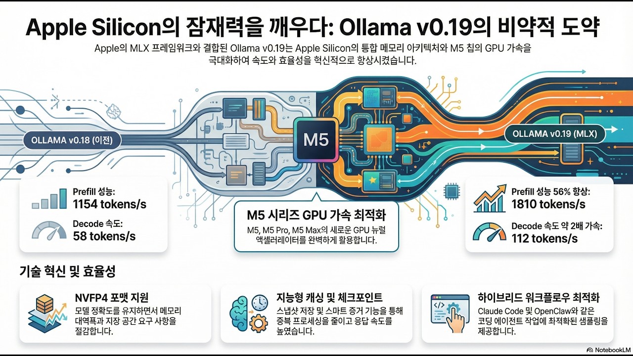 Ollama의 MLX 업그레이드