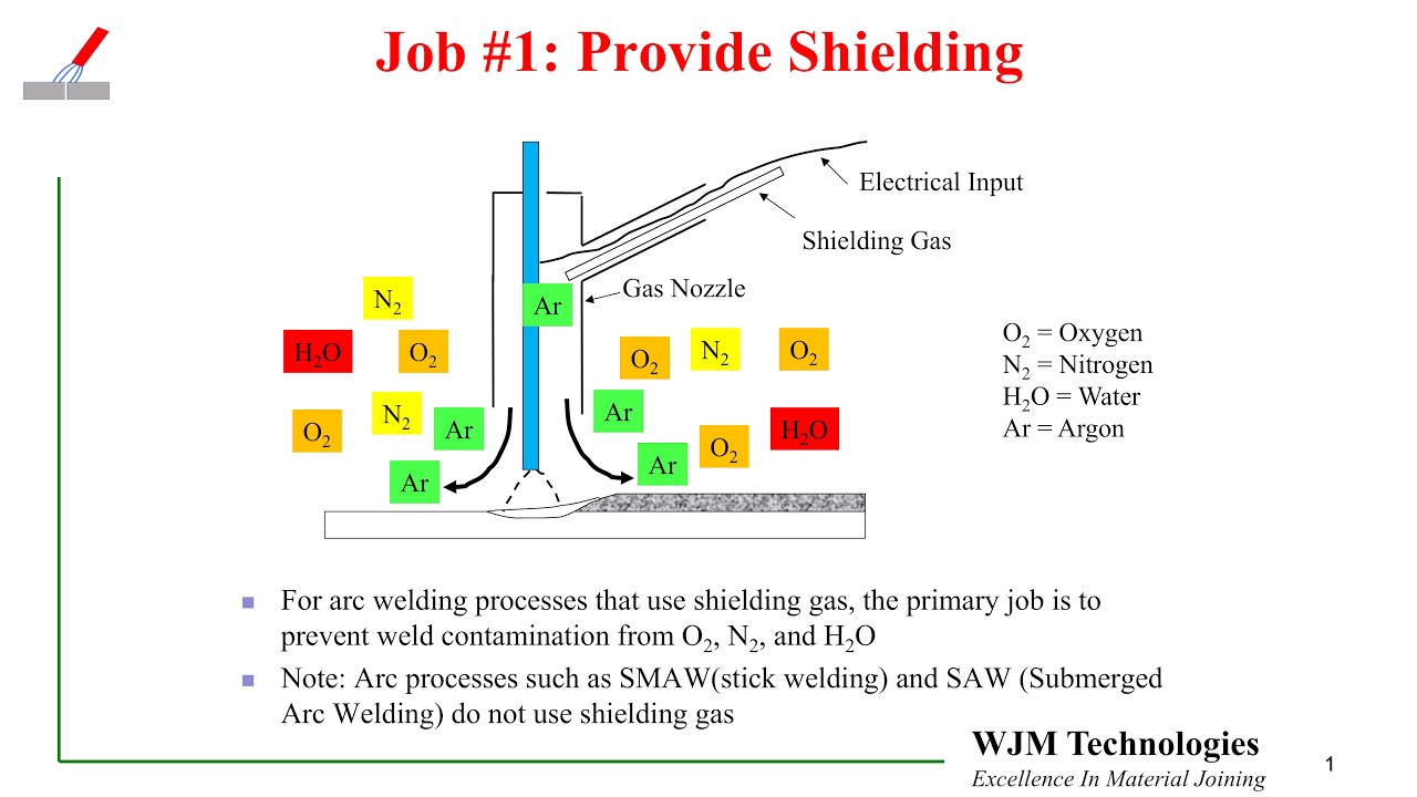 Shielding Gases for Arc Welding