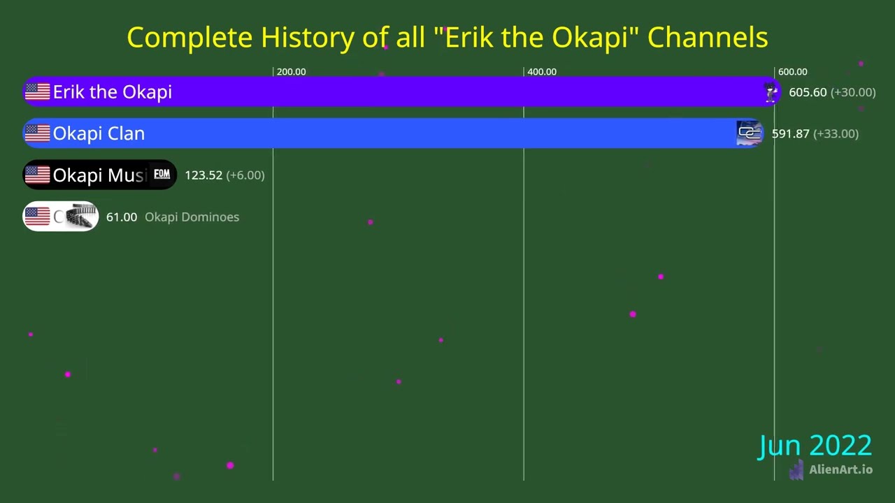 Complete History of all 