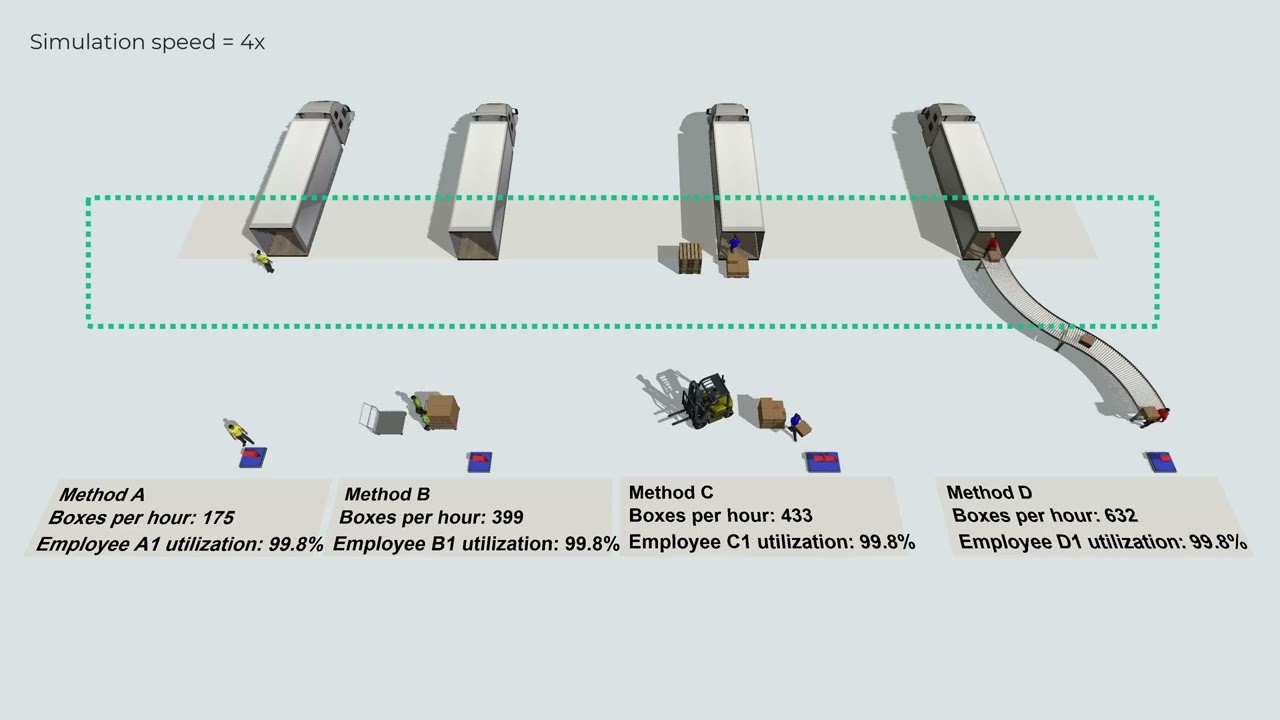 Improving Productivity: Unloading containers in a warehouse
