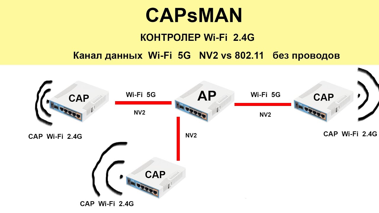CapsMan  без кабелей, Бесшовный роуминг всё по Wi-Fi