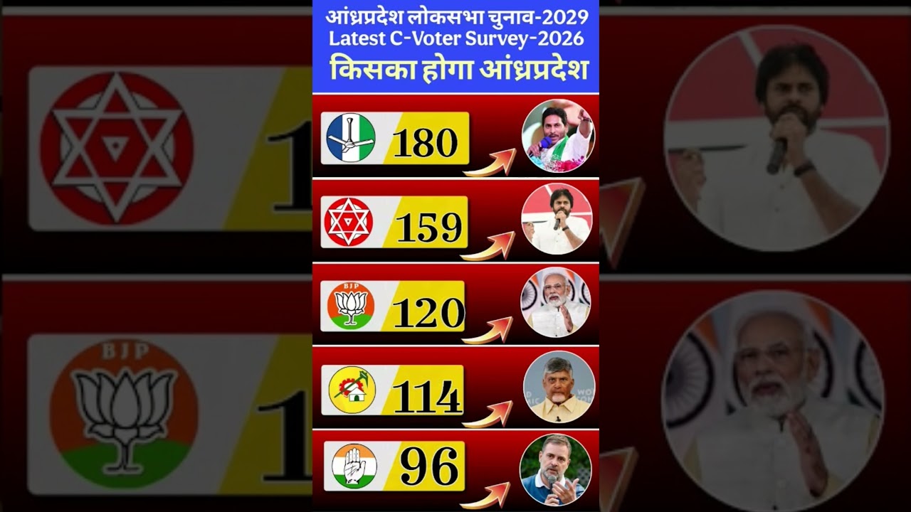 AP Lok Sabha Election 2029 Latest C-Voter Survey | YSRCP vs TDP vs JSP vs BJP Seat Projection#tdp