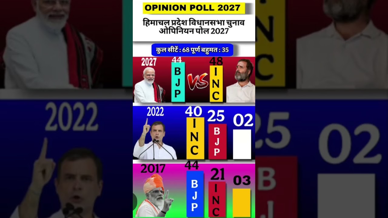 ​​​🔥📊 UP Election 2027: 403-Seat Mega Battle 😱 BJP 252+ or SP 142+? Latest Opinion PollThe biggest U