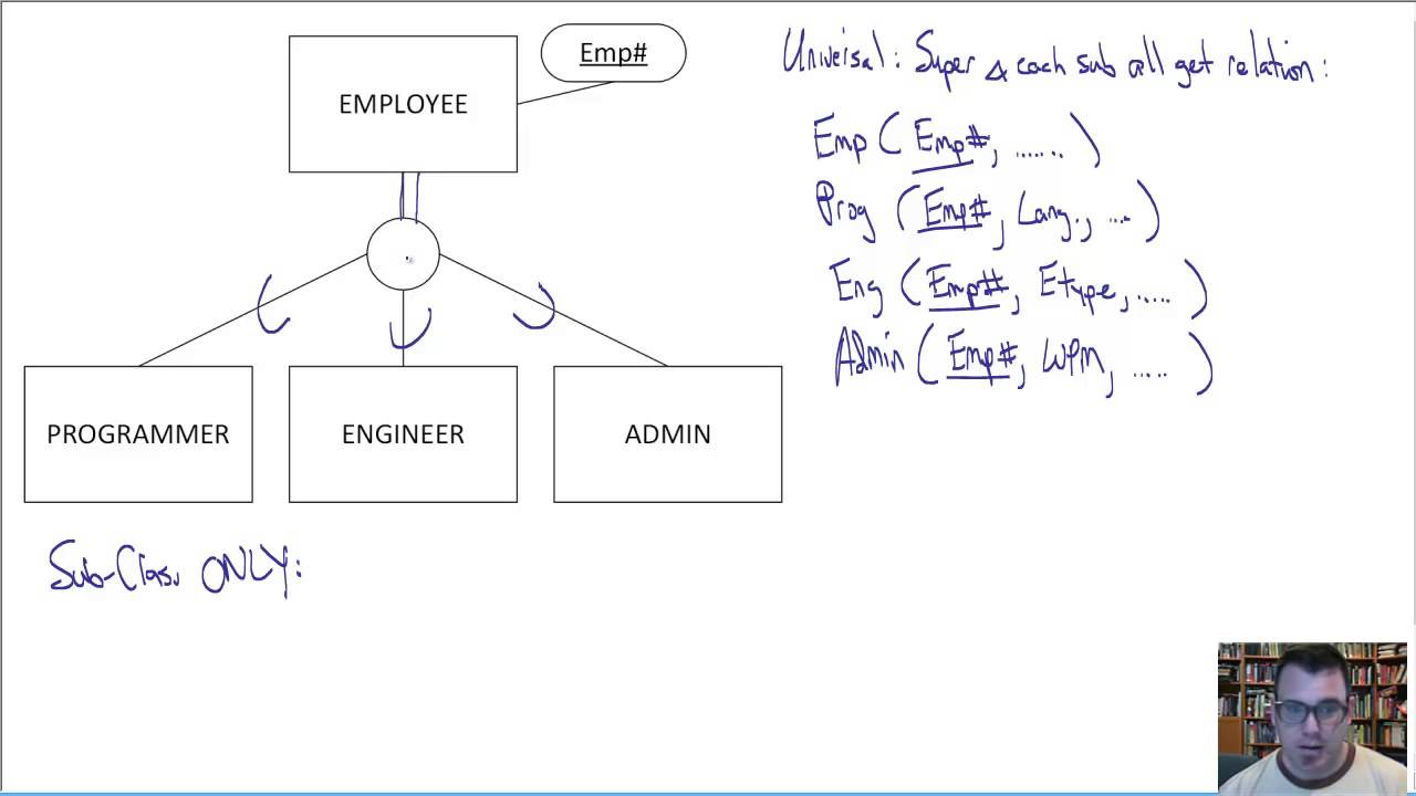 EER to Relational Translation Techniques