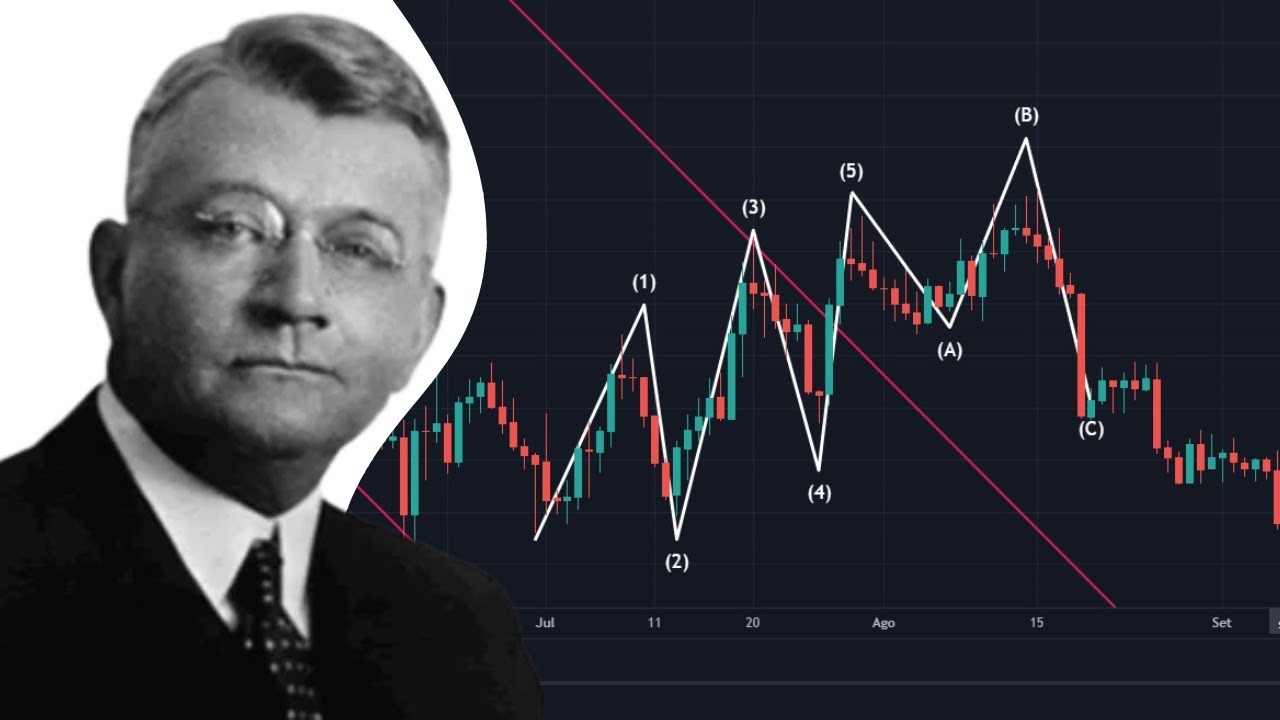 Elliott Waves Theory Explained