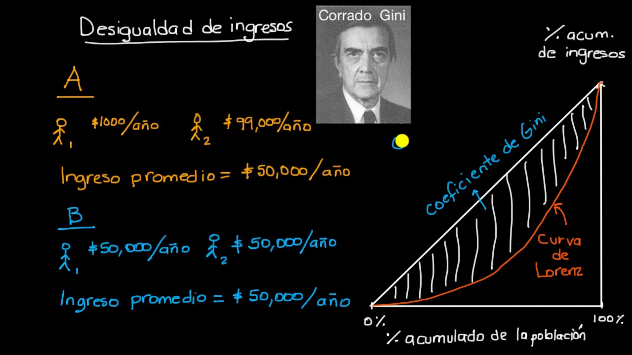 Coeficiente de Gini y curva de Lorenz | Khan Academy en Español