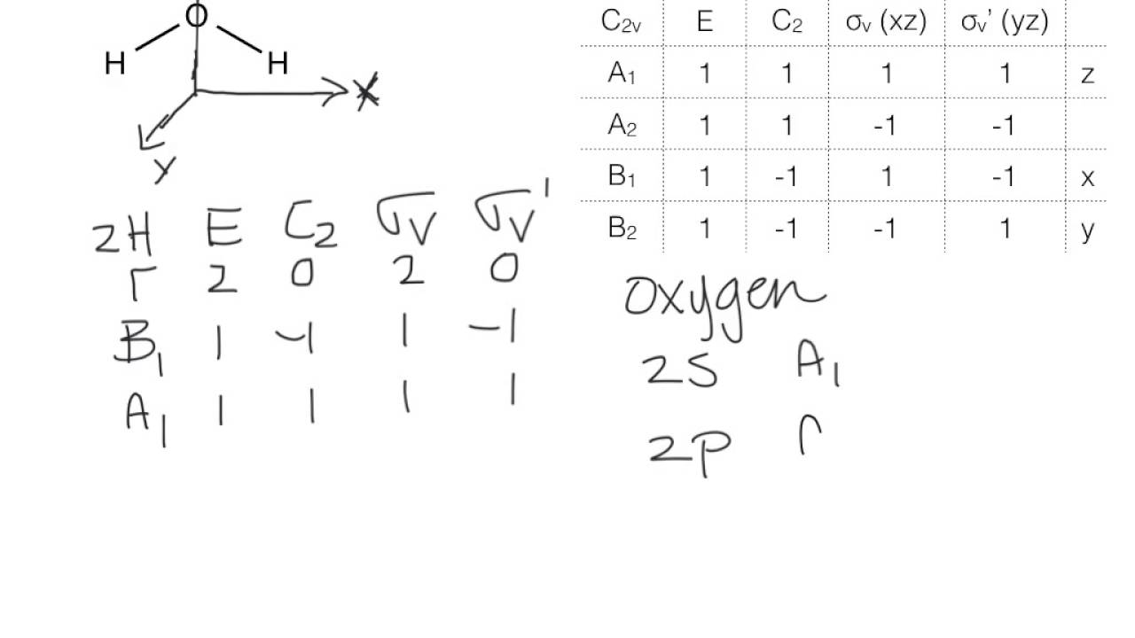 Molecular orbitals water