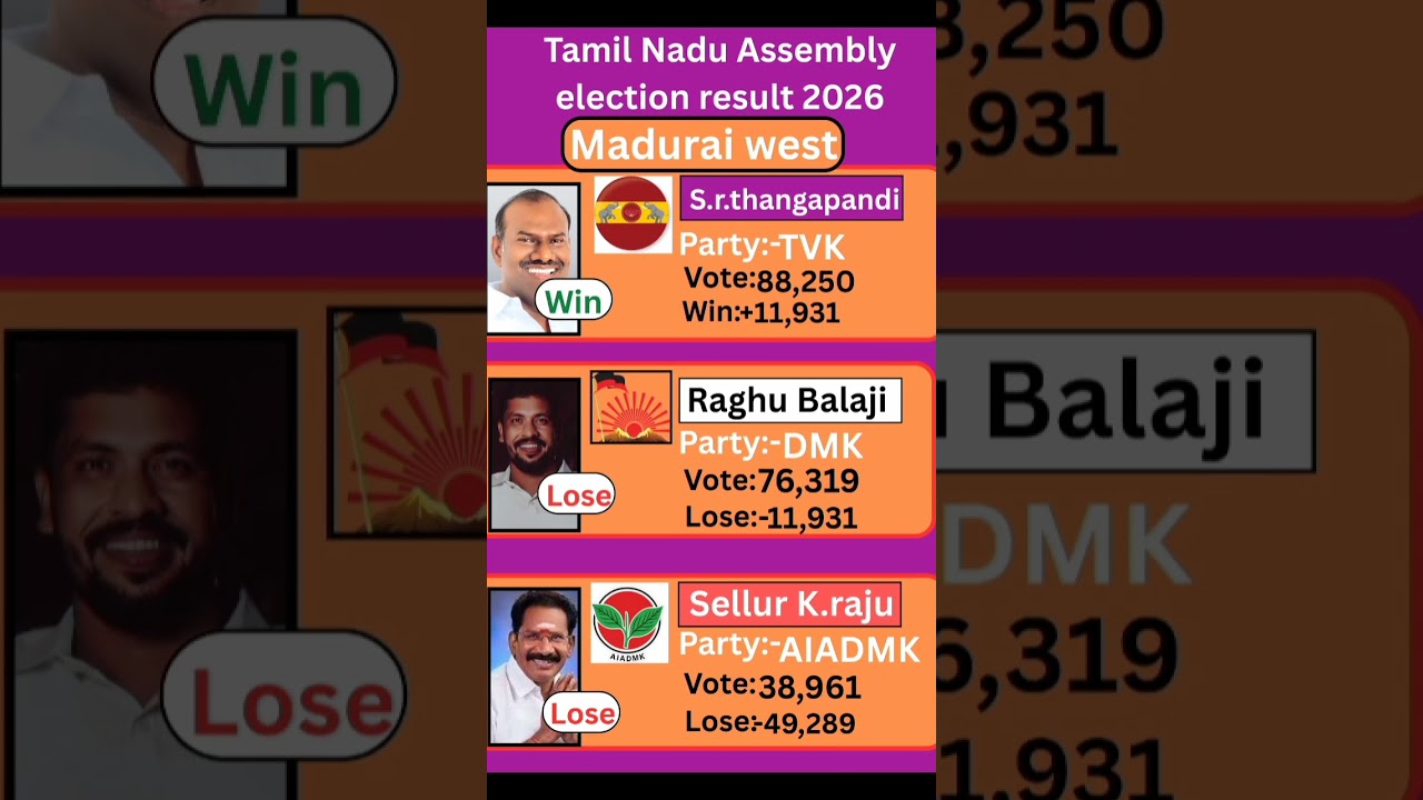 Madurai West(Tamil Nadu) Assembly election result 2026 #tamilnadu #election #government