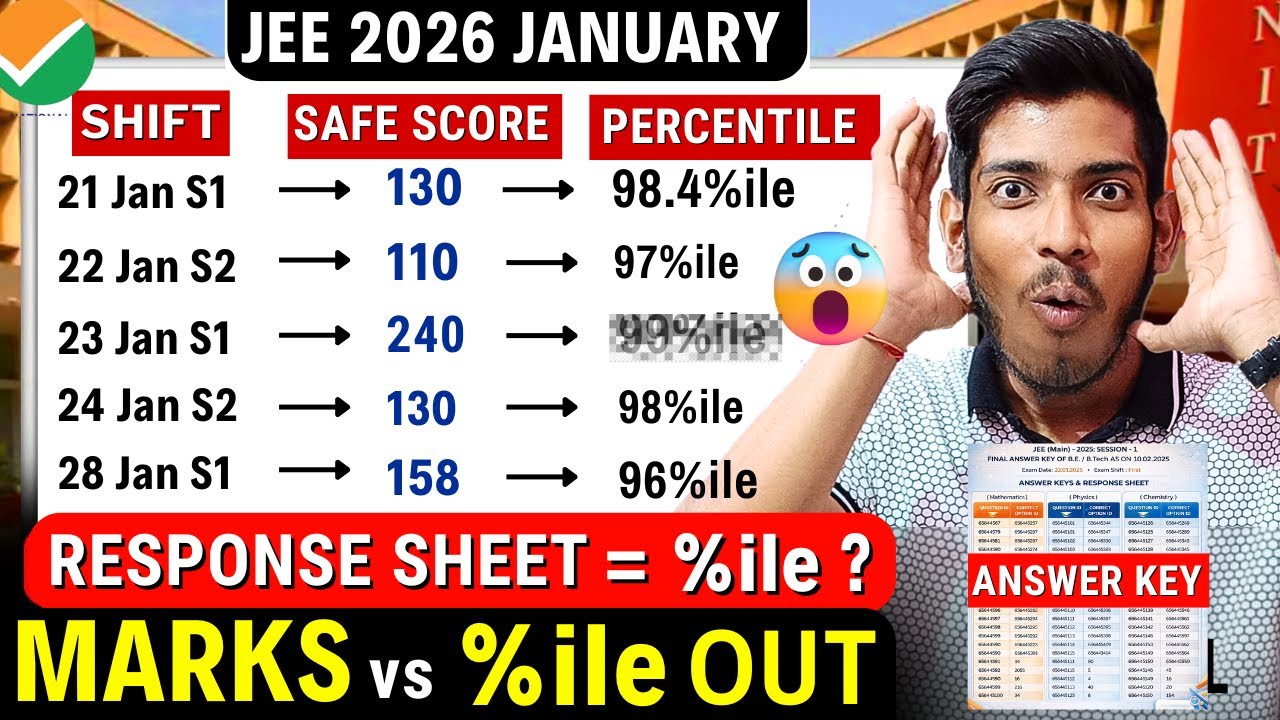 JEE Mains 2026: Official Marks vs Percentile After Response Sheet OUT🤯 | Answer Keys OUT JEE 2026