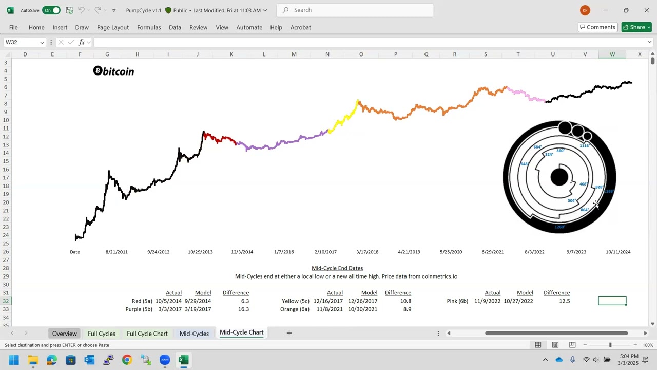 The Bitcoin Pump Cycle - Mid Cycle Tutorial