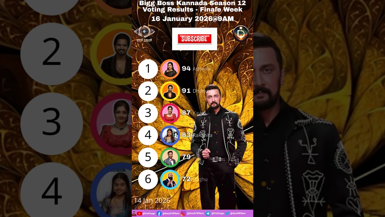 Biggboss 9AM 16/01/2026 Voting Result! Kannada Season 12! #biggbosskannada #shortsfeed #kannada