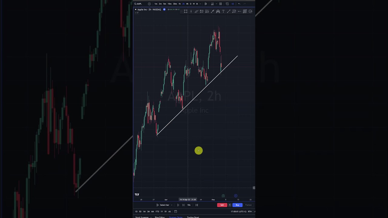 Освойте легкий способ торговли по трендовым линиям