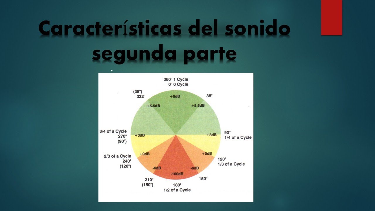 Caracter&iacute;sticas del Sonido 2, Fase, longitud de onda, ciclo, onda senoidal.