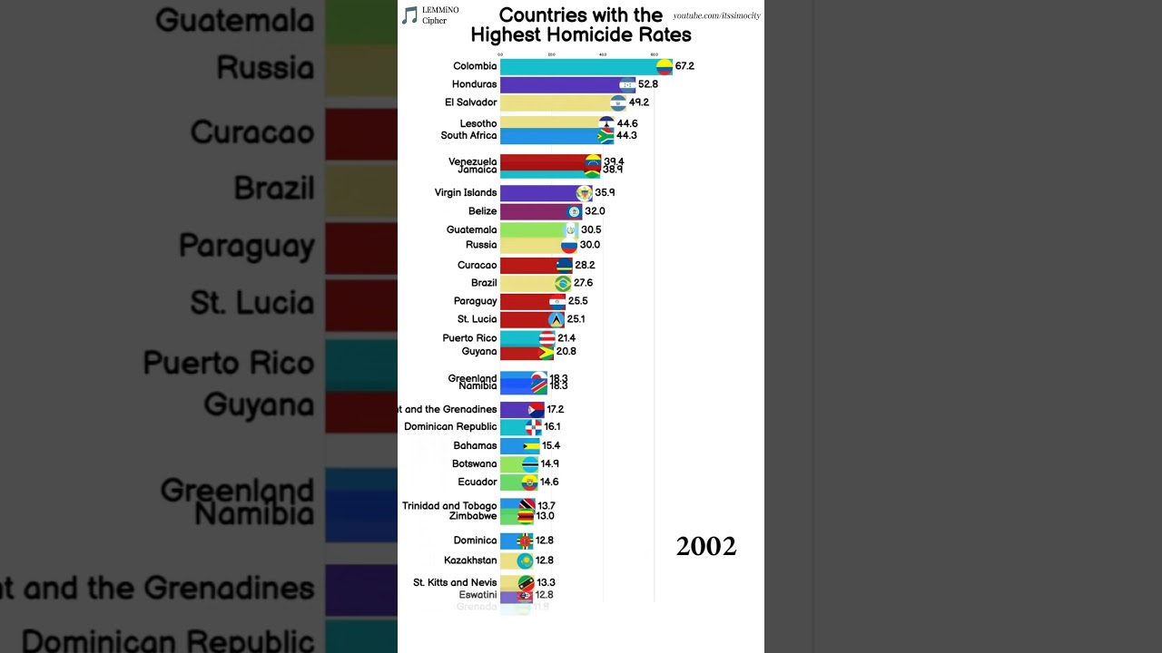 Countries with the Highest Homicide Rates (per 100,000 people) #murdernews #colombia #barchartrace