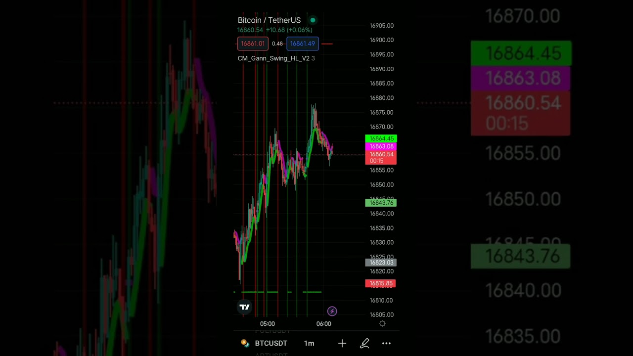 How to use CM GANN swing High and low 🔅💯