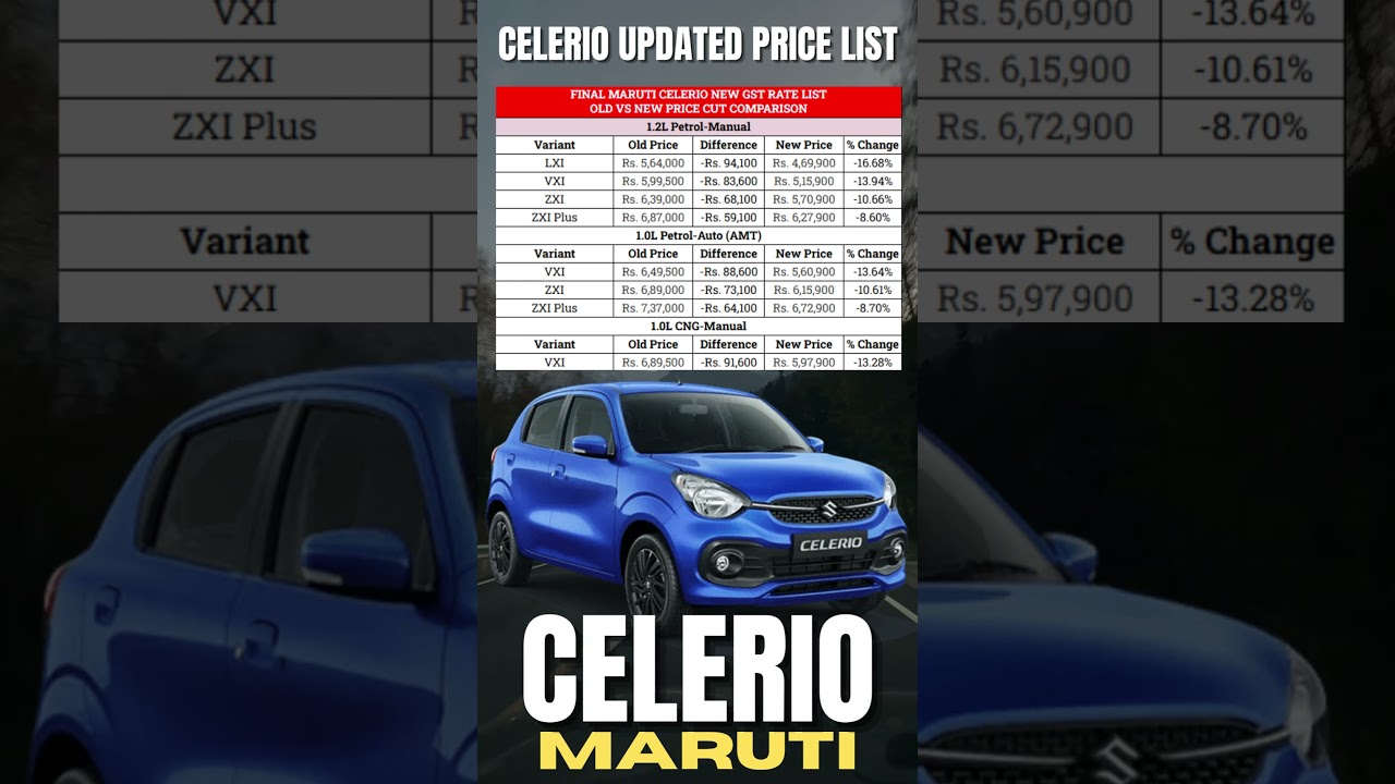 Maruti Suzuki Celerio Latest Price 2025 | GST Cut के बाद नया Rate 💸