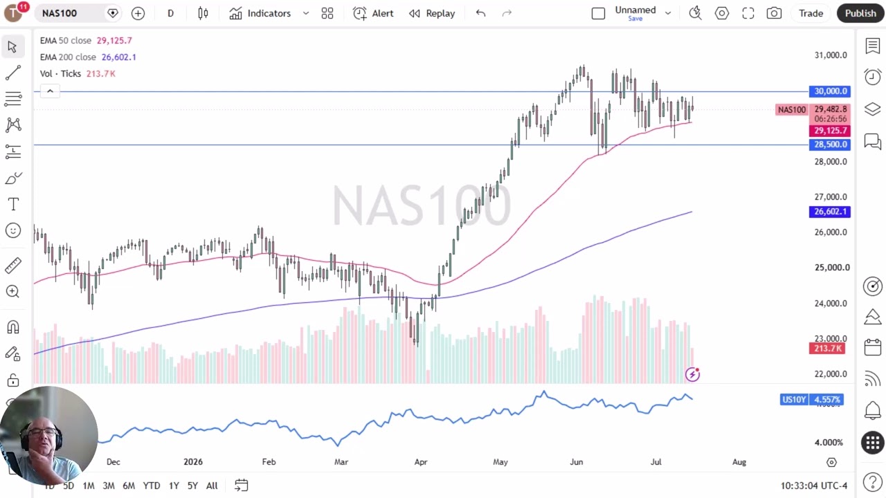 NASDAQ 100 Price Analysis - NASDAQ 100 Erratic