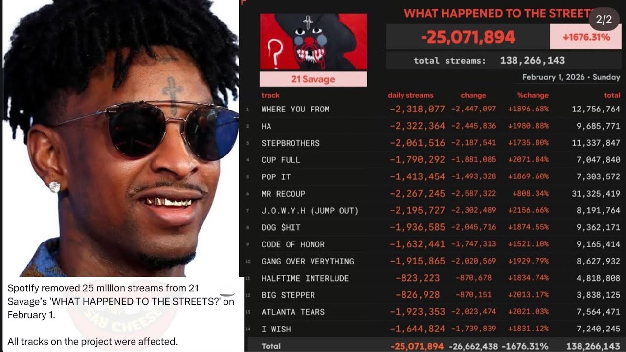 21 Savage разоблачен в покупке 25 миллионов фейковых стримов. 21 Savage потерял популярность?