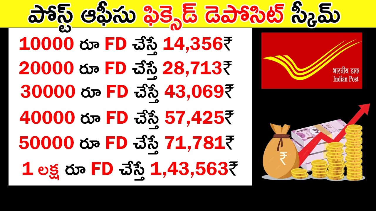 Post Office Fixed Deposit Scheme 2025 | Post Office Schemes In Telugu | Time Deposit Scheme