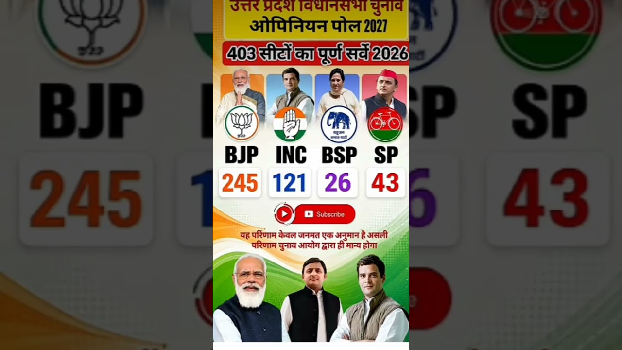UP 2027: C-Voter's biggest survey! Who will win 403 seats? BSP-INC's calculations are messed up #bjp