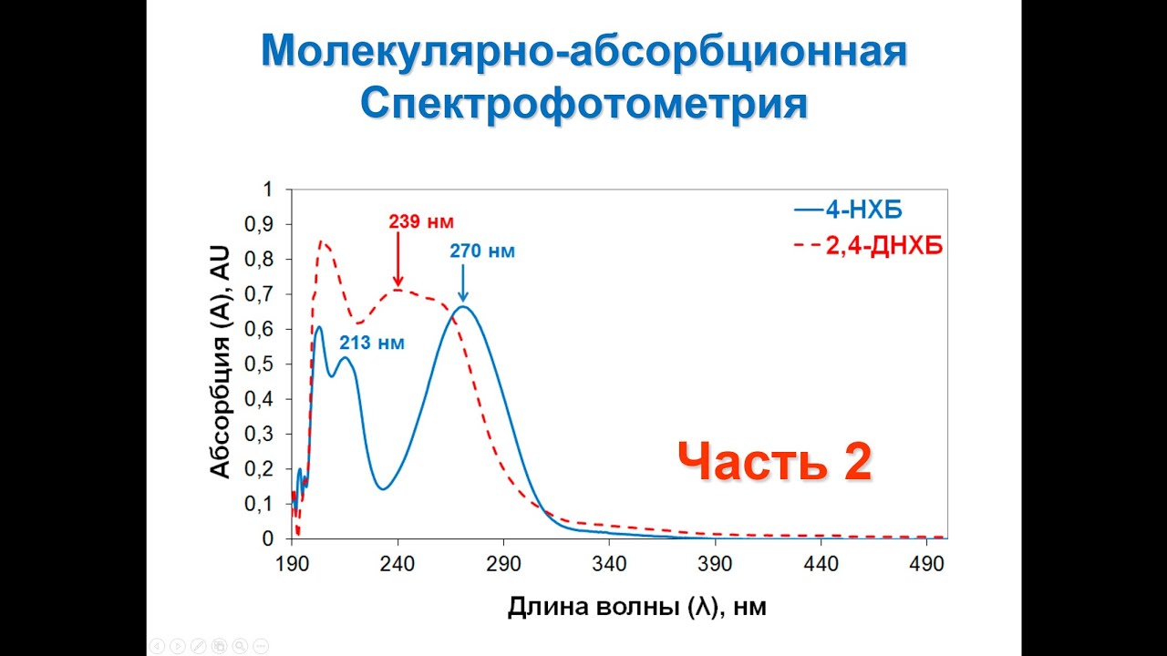 Молекулярно-абсорбционная спектрофотометрия. Часть 2