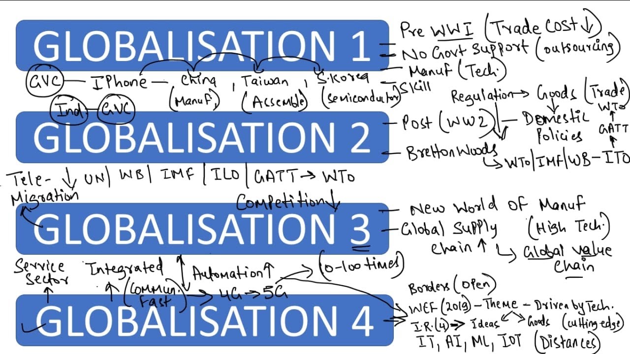 GLOBALISATION 4.0 , Phases of Globalisation