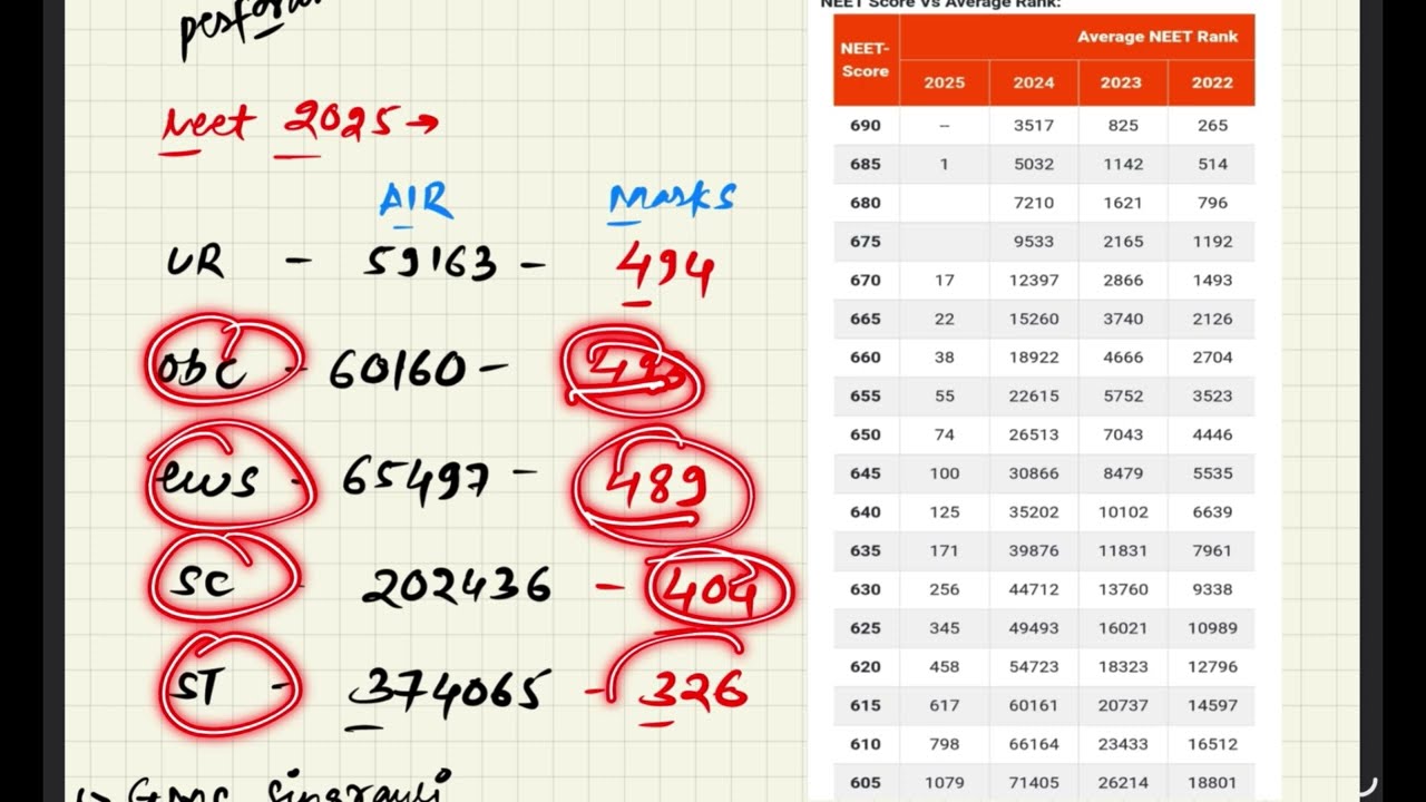 MP NEET 2026 Expected Cutoff 🔥 | Government MBBS College Cutoff Prediction | MP Counselling 2026