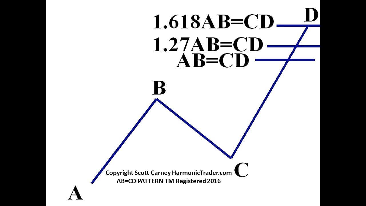 Harmonic Patterns - The Alternate AB=CD Pattern by Scott Carney