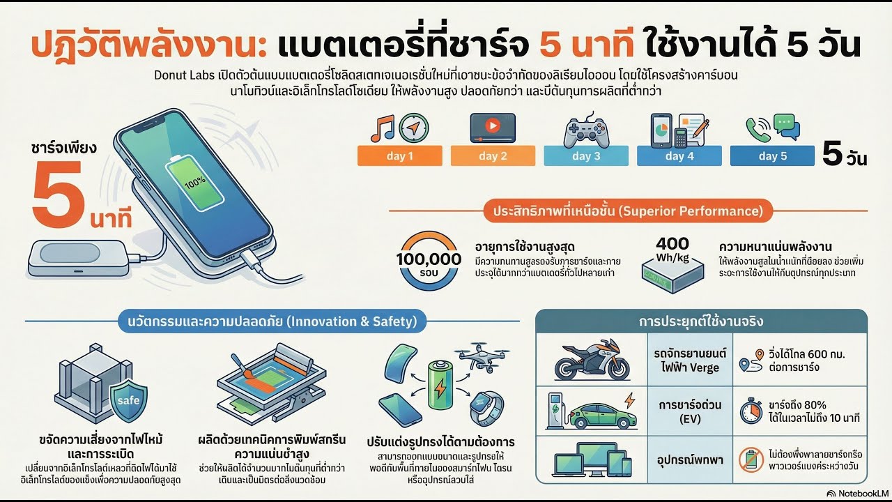 ชาร์จ 5 นาที ใช้ได้ 5 วัน