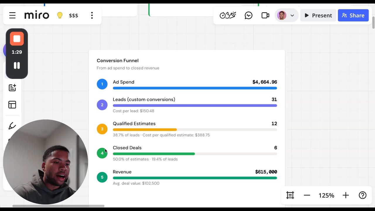 we turned $4,600 on meta into $615,000 in revenue (in 30 days)