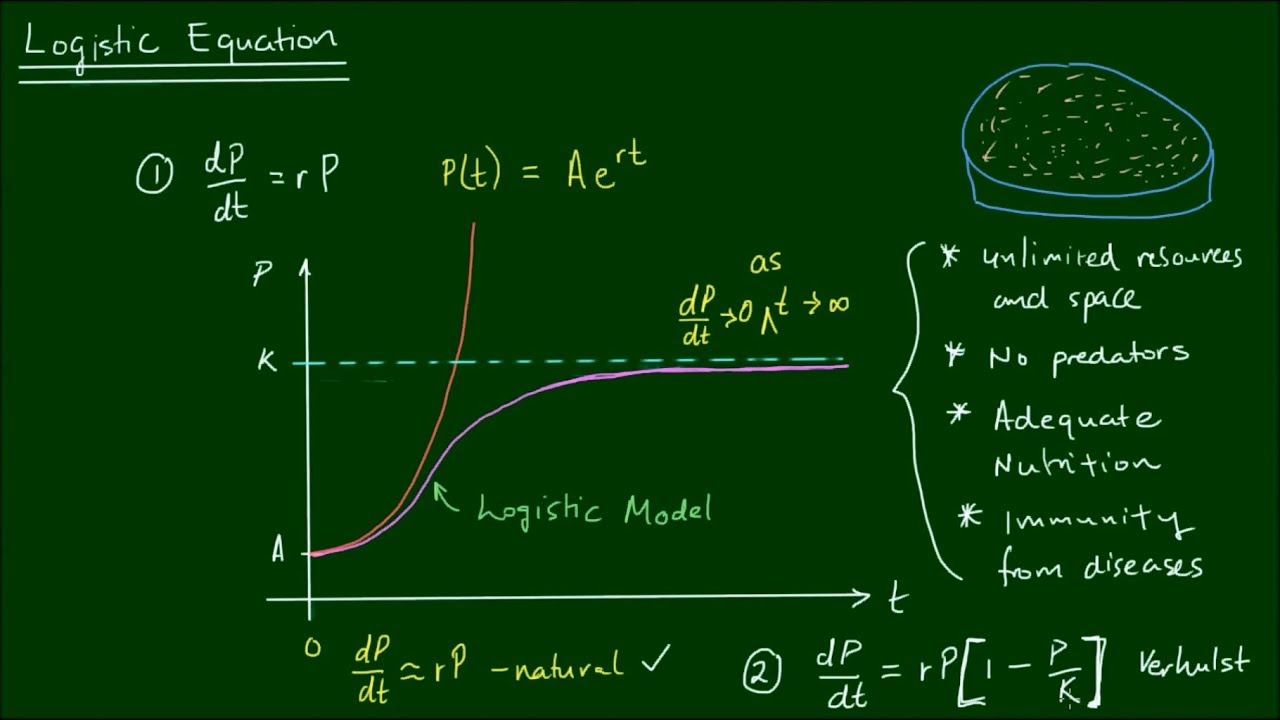 The Logistic Differential Equation for Population Growth: General Solution
