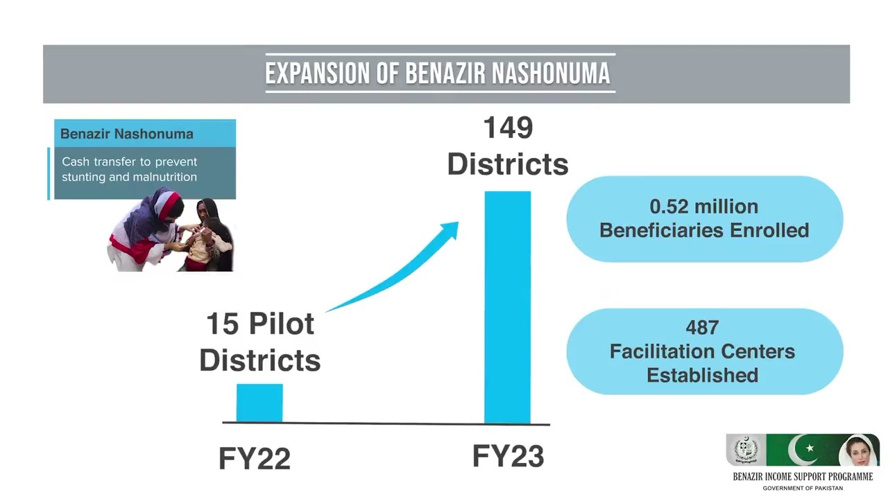 One Year Performance of Benazir Income Support Programme. 𝐀𝐩𝐫𝐢𝐥 𝟐𝟎𝟐𝟐- 𝐀𝐩𝐫𝐢𝐥 𝟐𝟎𝟐𝟑