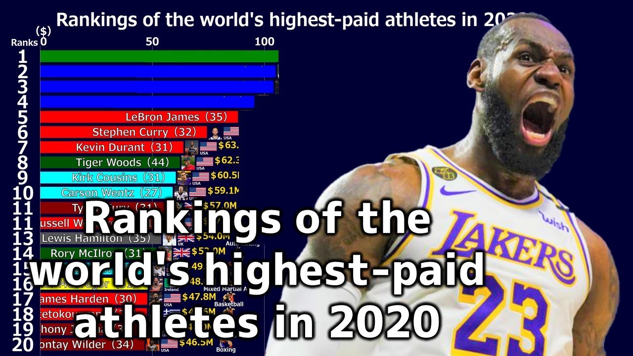 Rankings of the highest-paid athletes in the world as ranked by Forbes magazine in 2020