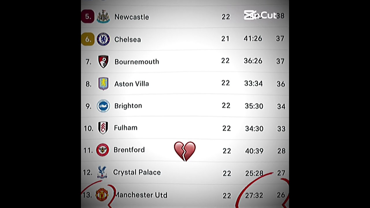 Quindi il Bologna e l&rsquo;Udinese sono pi&ugrave; forti del Manchester United?🥴🤔 #domenica #memes #calcio