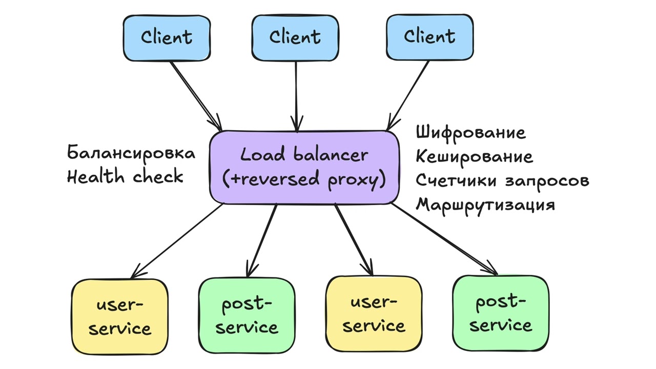 Азбука сисдиз: Load Balancer