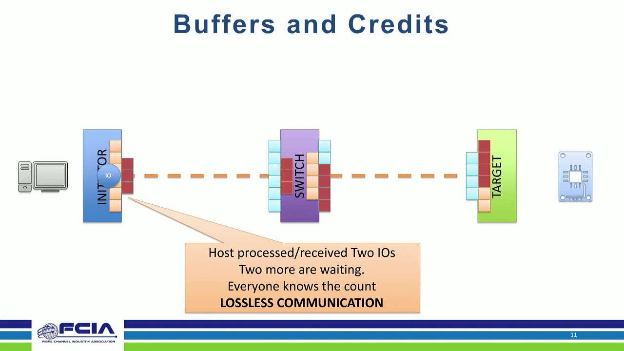 Понимание масштабирования Fibre Channel